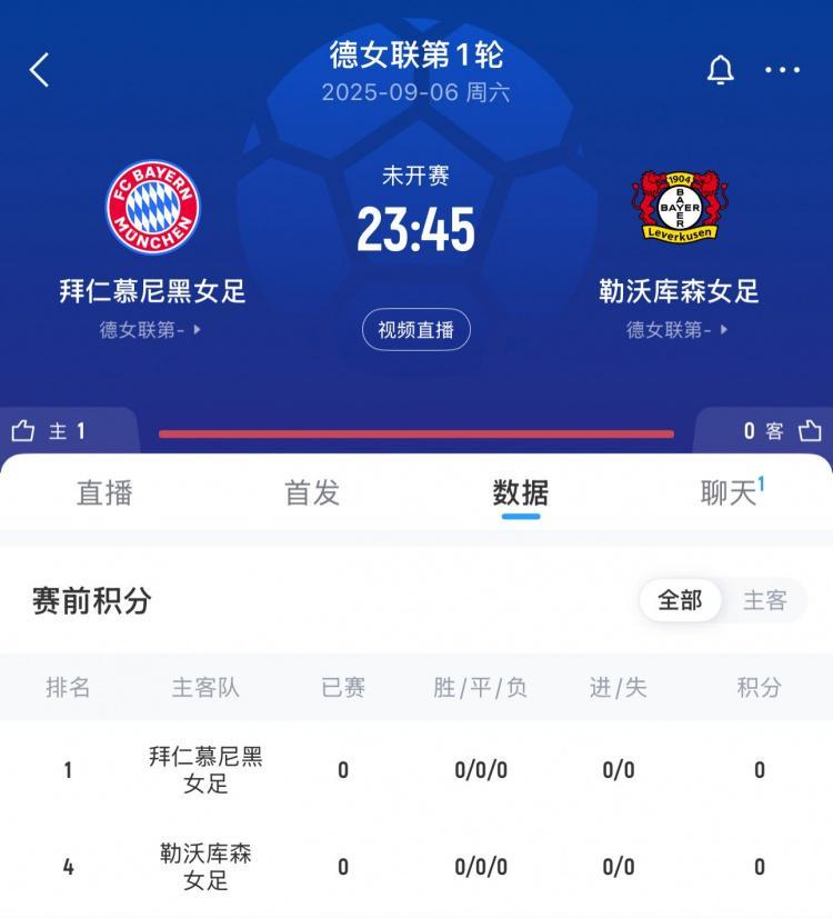 火爆！拜仁女足vs药厂球票已售5万余张，有望打破巴萨vs马竞纪录